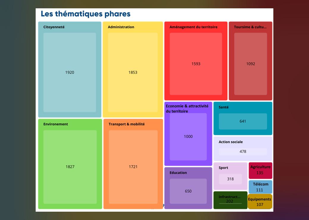 les thématiques phares