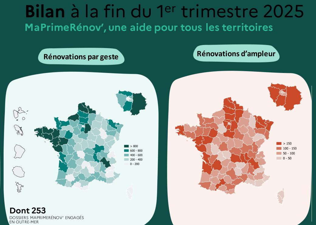 MaPrimeRénov' : trois fois plus de logements rénovés qu'à la même période il y a un an