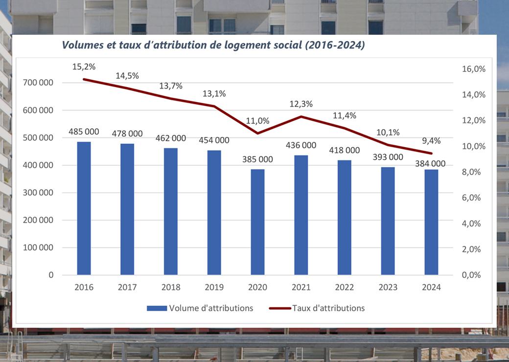 Le taux d’attribution des logements sociaux passe sous les 10% en 2024