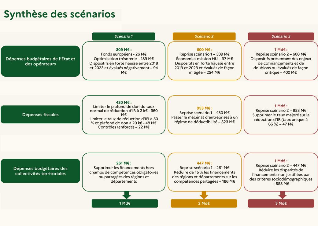 dépenses des association 
