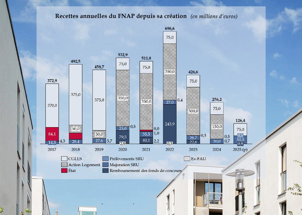 graphique des recettes annuelles du fnap depuis sa création 