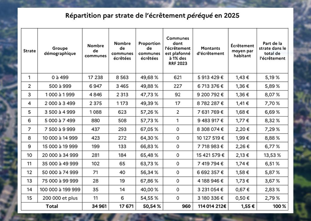 tableau de répartition par strate de l'écrêtement péréqué en 2025 