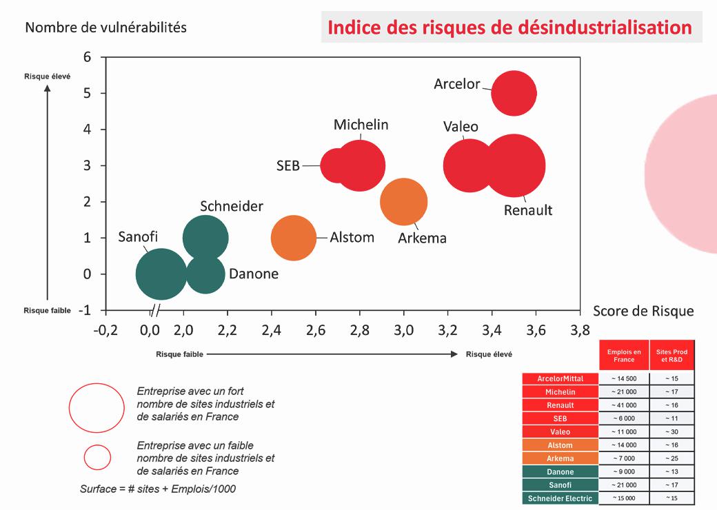 risques de desindustrialisation 