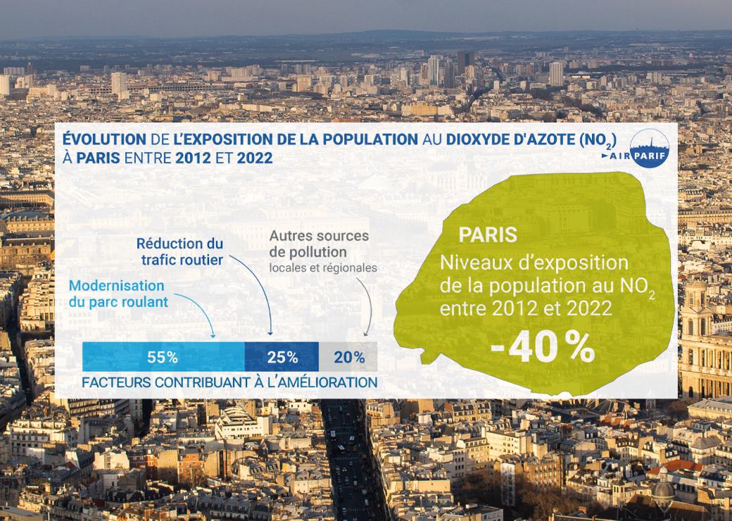exposition de la population au dioxyde d'azote a Paris entre 2012 et 2022