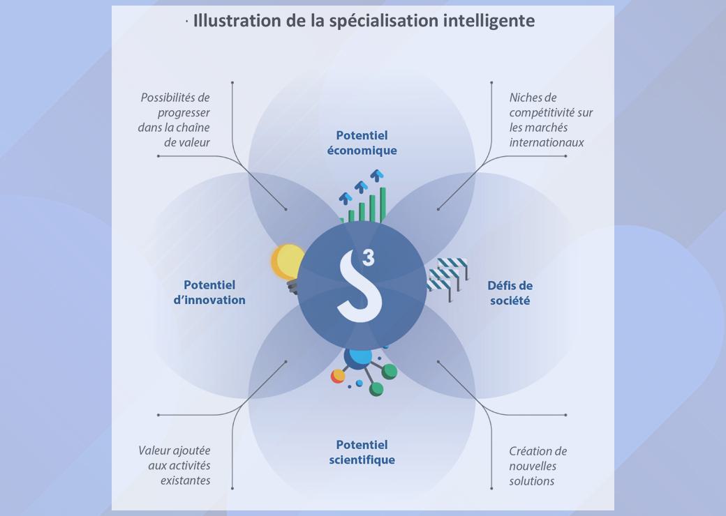 illustration de la spécialisation intelligente