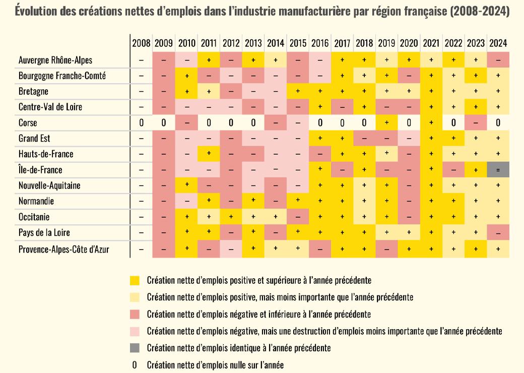tableau : Évolution des créations nettes d’emplois dans l’industrie manufacturière par région française (2008-2024)