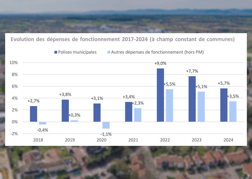 graphique : évolution des dépenses de fonctionnement de 2017 à 2024