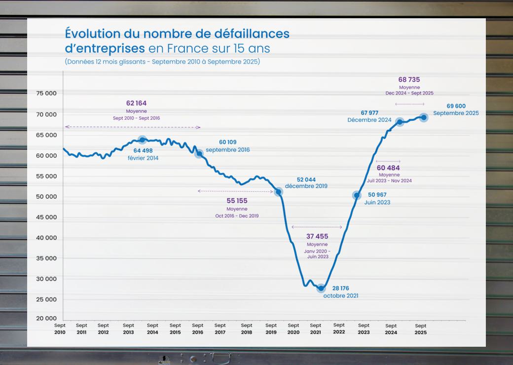 graphique défaillances d'entreprises en France sur 15 ans