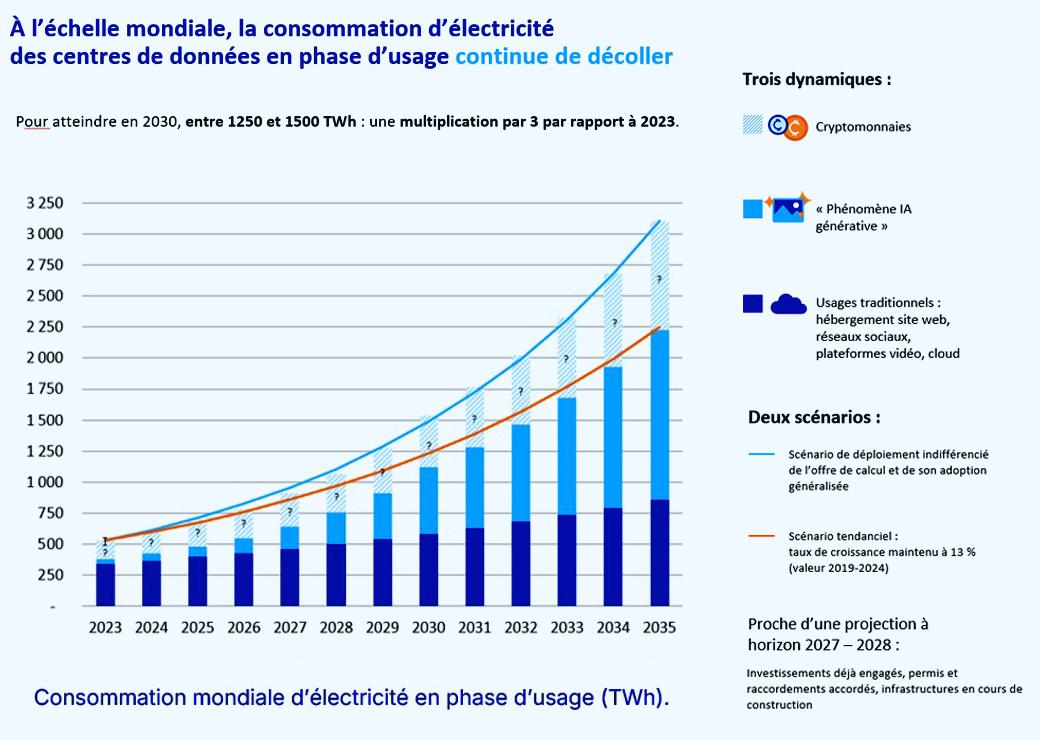 graphique consommation déléctricité des centres de données 