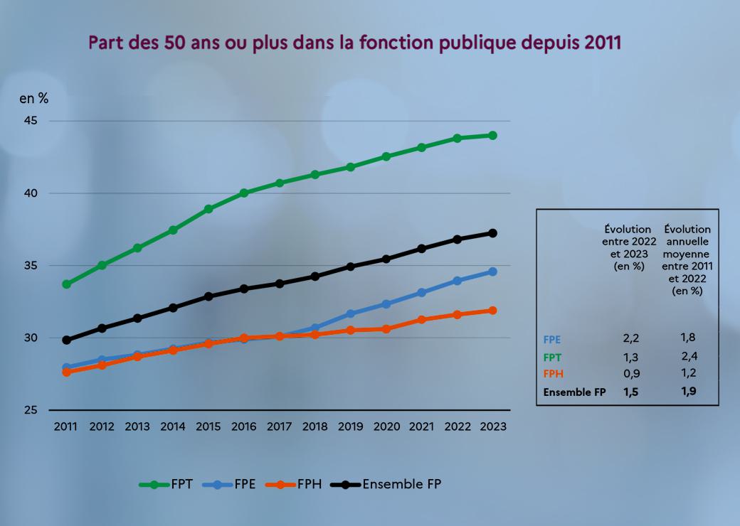 graphique : part dse plus de 50 ans ou plus dans la  fonction publique depuis 2011