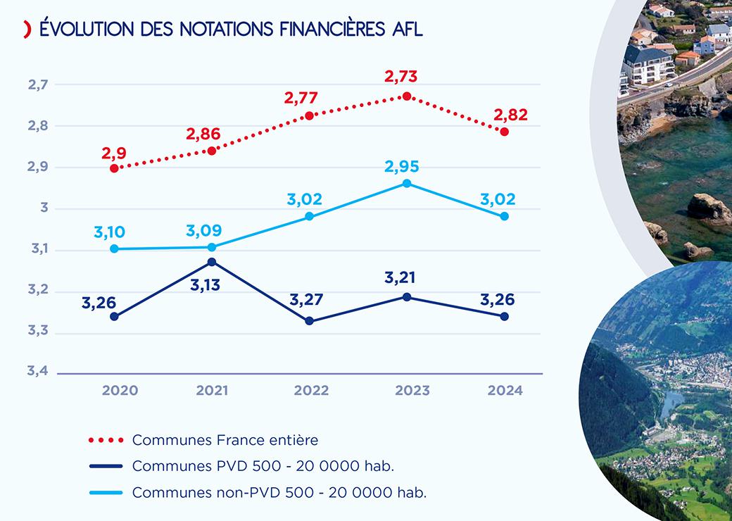 graphique évolution des notations financières