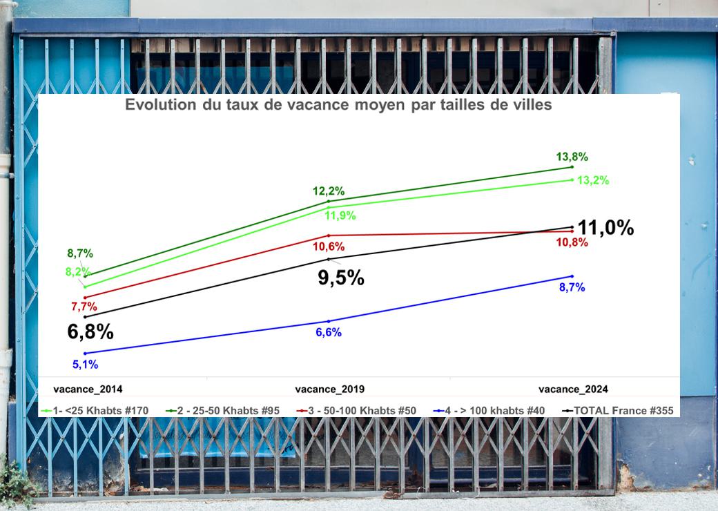 graphique vacance commerciale