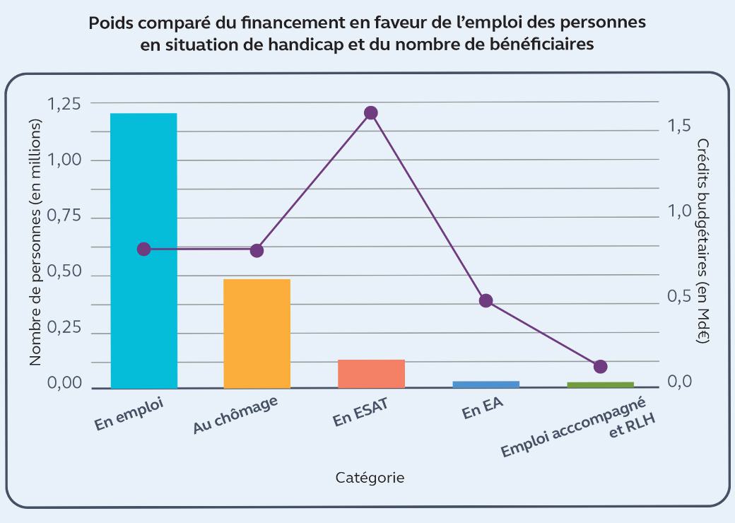 Graphique: Poids comparé du financement en faveur de l’emploi des personnes en situation de handicap et du nombre de bénéficiaires