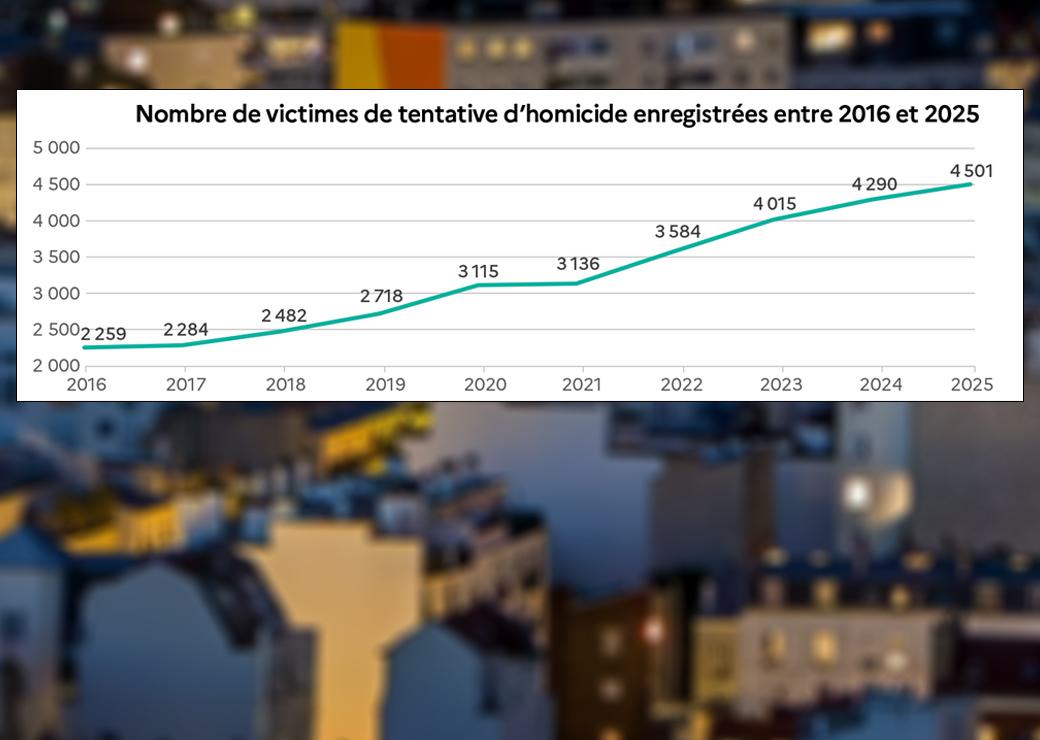 Graphique: Nombre de victimes de tentative d’homicide enregistrées entre 2016 et 2025