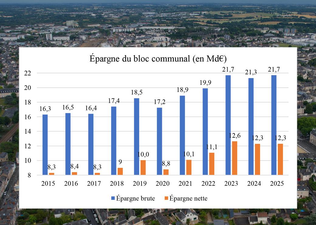 graphique Épargne du bloc communal (en Md€)