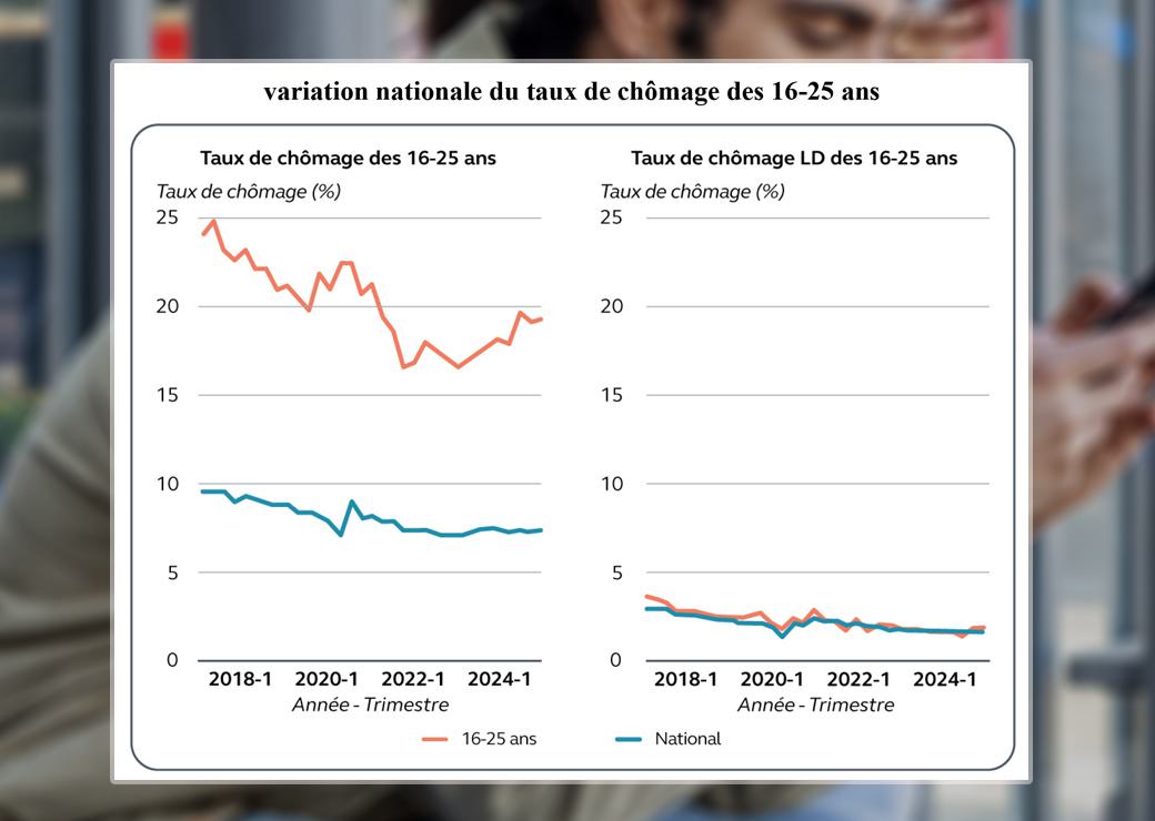 graphique: variation nationale du taux de chômage des 16-25 ans
