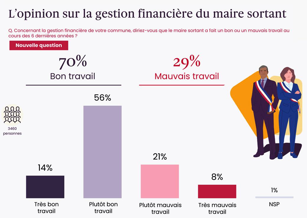 sondage : L’opinion sur la gestion financière du maire sortant
