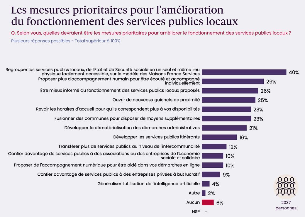 Les mesures prioritaires pour l’amélioration du fonctionnement des services publics locaux