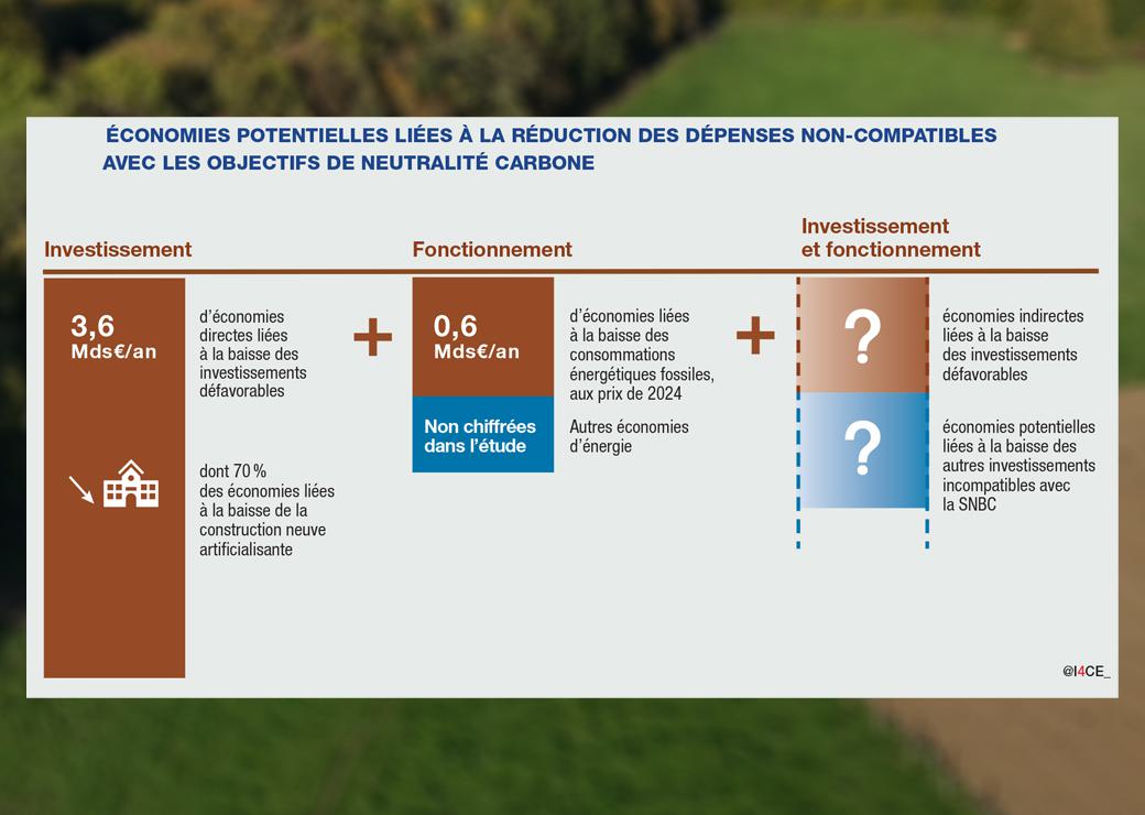  ÉCONOMIES POTENTIELLES LIÉES À LA RÉDUCTION DES DÉPENSES NON-COMPATIBLES AVEC LES OBJECTIFS DE NEUTRALITÉ CARBONE