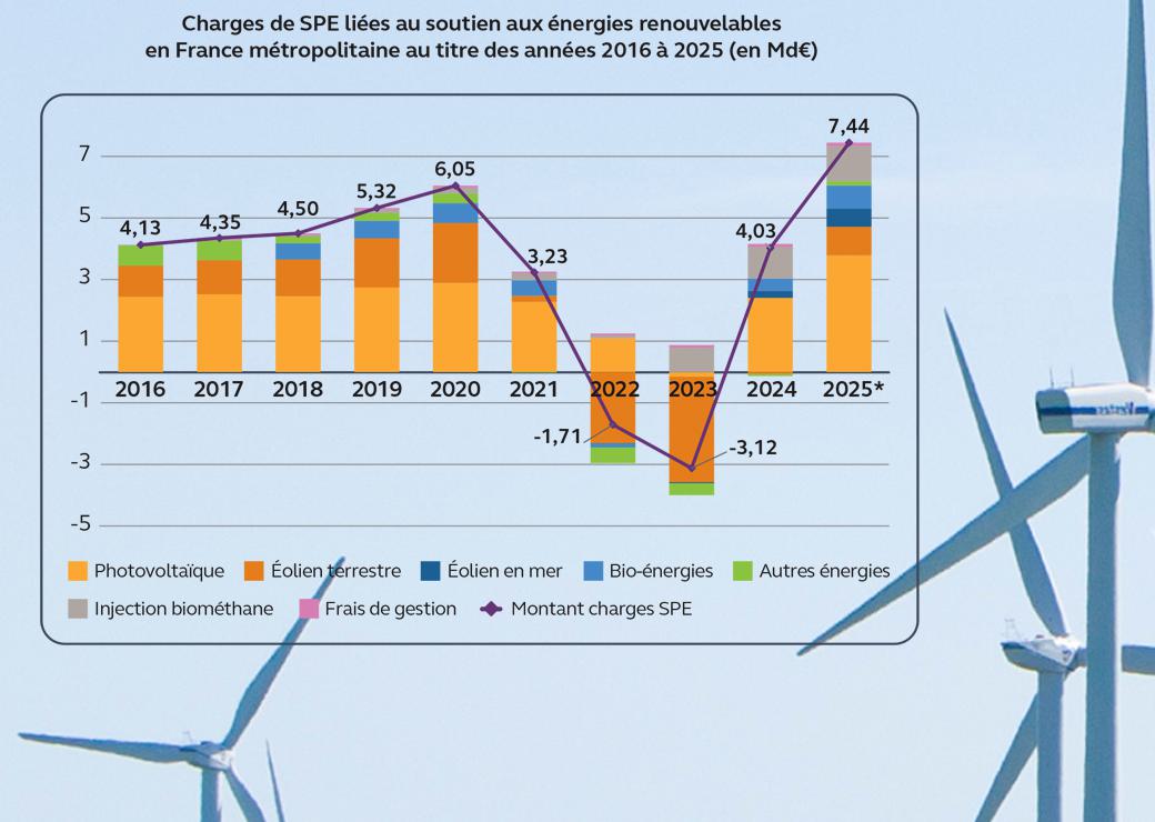 Graphique: Charges de SPE liées au soutien aux énergies renouvelables en France métropolitaine au titre des années 2016 à 2025 (en Md€)