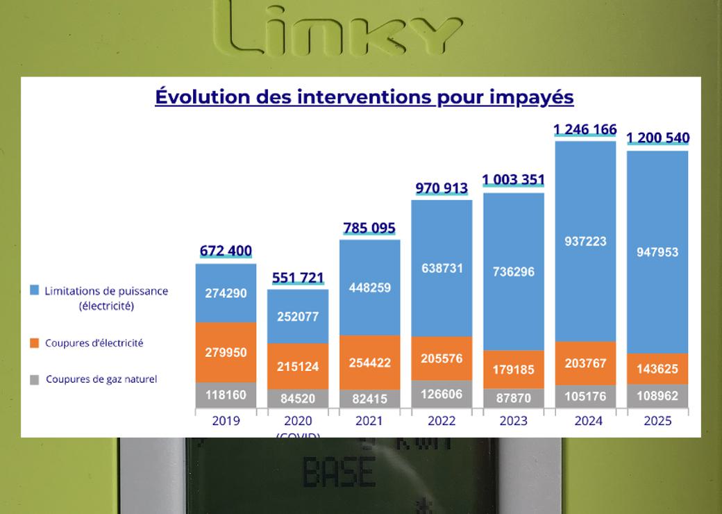 graphique d'évolution des interventions pour impayés