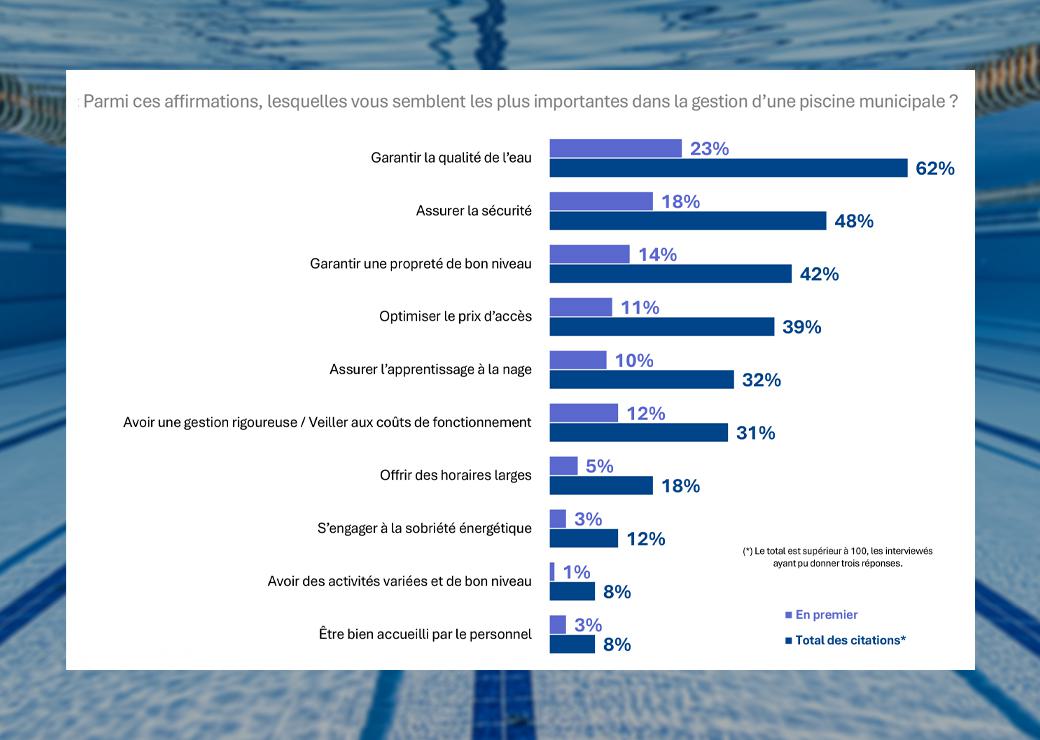 graphique : Parmi ces affirmations, lesquelles vous semblent les plus importantes dans la gestion d’une piscine municipale ?