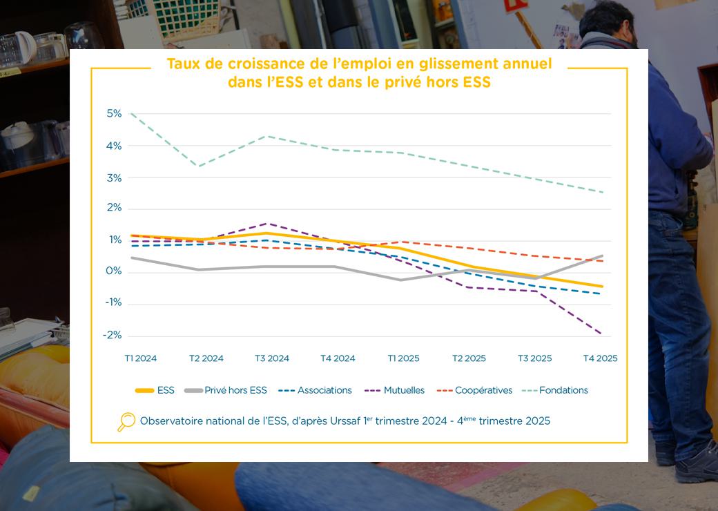 graphique: Taux de croissance de l’emploi en glissement annuel dans l’ESS et dans le privé hors ESS