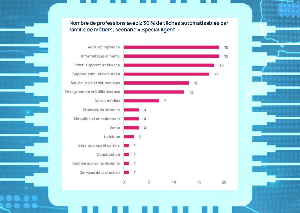 graphique : Nombre de professions avec ≥ 30 % de tâches automatisables par famille de métiers, scénario « Special Agent »