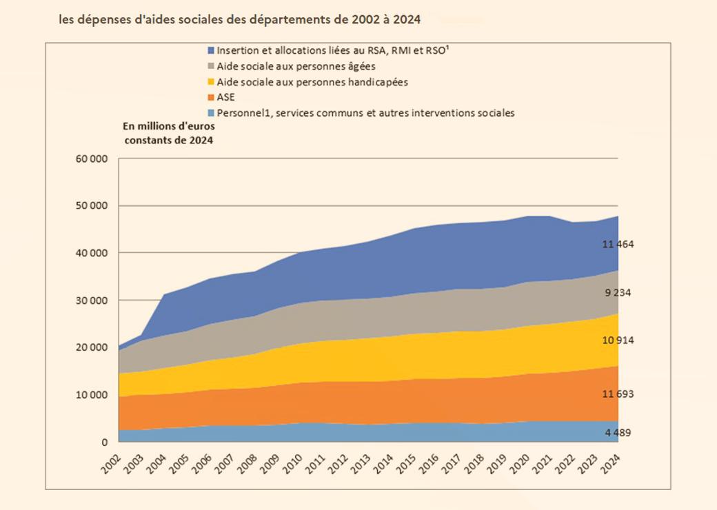 Graphique : les dépenses d'aides sociales des départements de 2002 à 2024