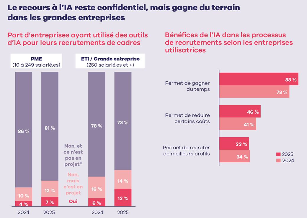 Le recours à l’IA reste confidentiel, mais gagne du terrain   dans les grandes entreprises 