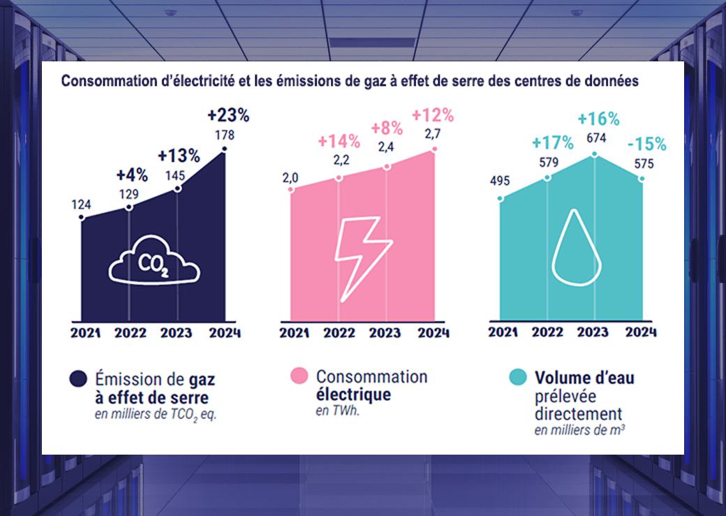  consommation d’électricité et les émissions de gaz à effet de serre des centres de données 