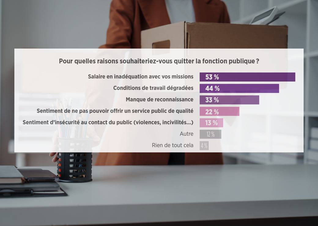 sondage 