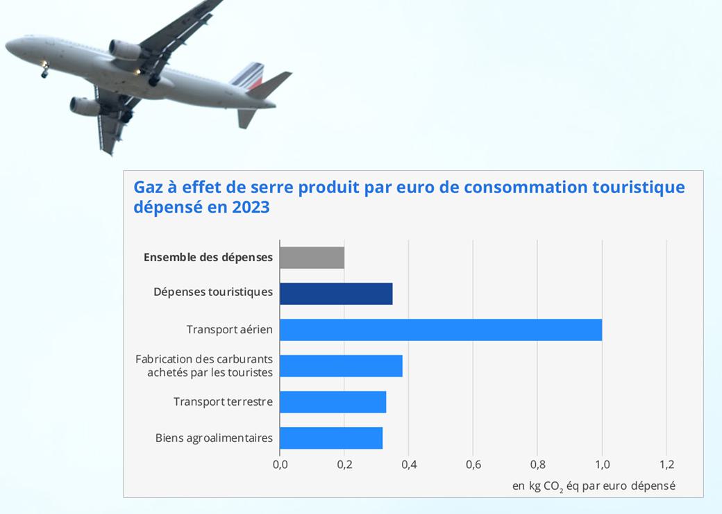graphique: Gaz à effet de serre produit par euro de consommation touristique dépensé en 2023