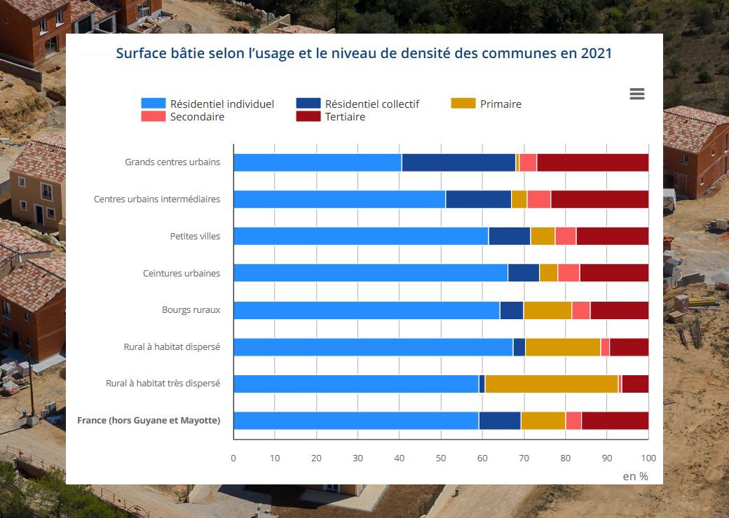 Graphique: Surface bâtie selon l’usage et le niveau de densité des communes en 2021