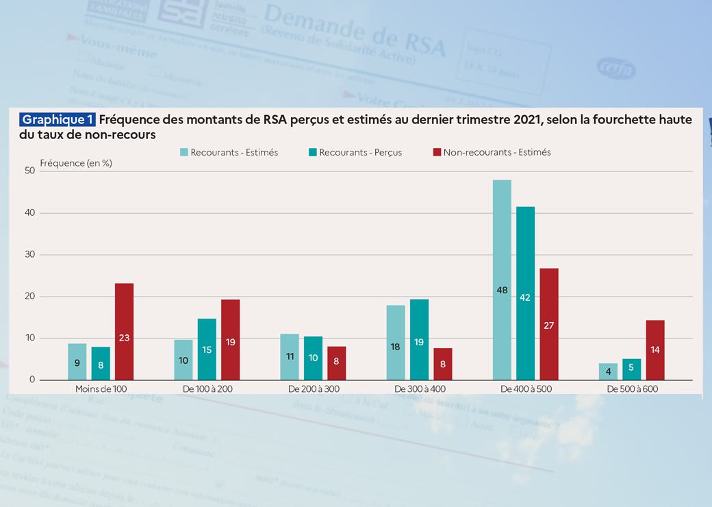 Graphique: Fréquence des montants de RSA perçus et estimés au dernier trimestre 2021, selon la fourchette haute du taux de non-recours 