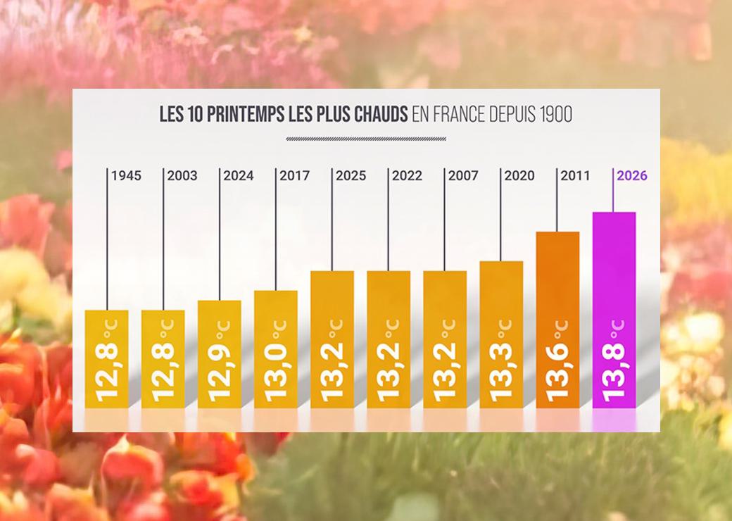 Les 10 printemps les plus chauds depuis 1900 