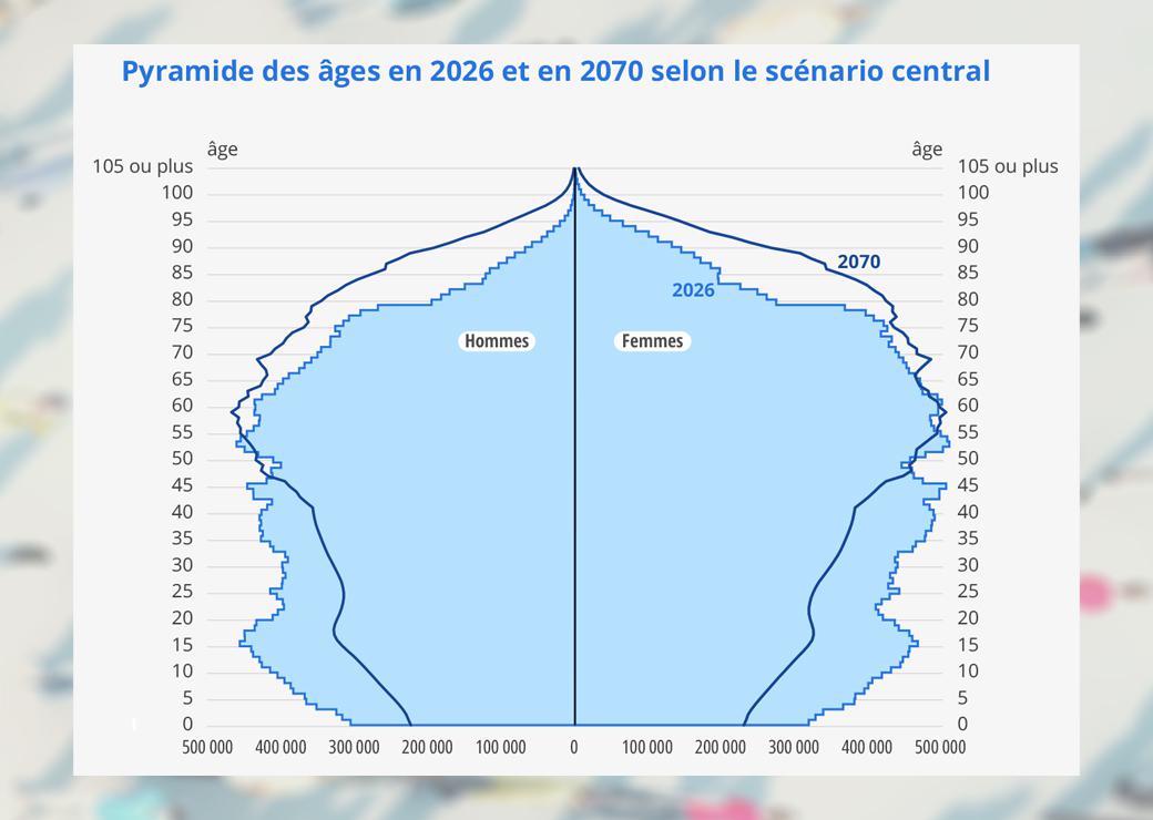 Pyramide des âges en 2026 et en 2070 selon le scénario centralPyramide des âges en 2026 et en 2070 selon le scénario central