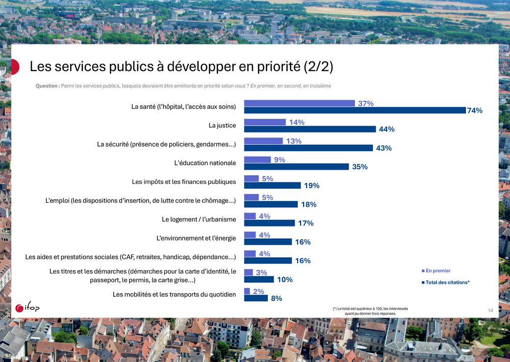 Les services publics à développer en priorit 