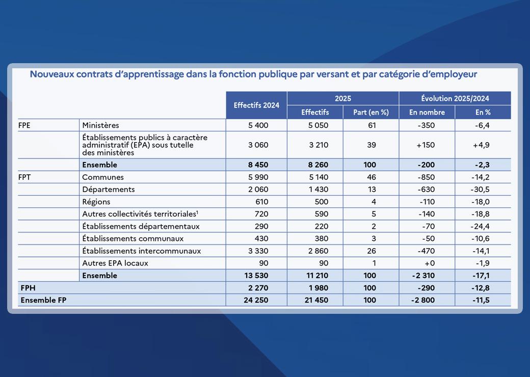 tableau : Nouveaux contrats d’apprentissage dans la fonction publique par versant et par catégorie d’employeur