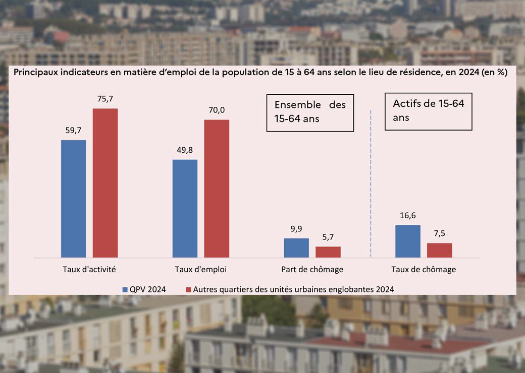 Principaux indicateurs en matière d’emploi de la population de 15 à 64 ans selon le lieu de résidence, en 2024 (en %