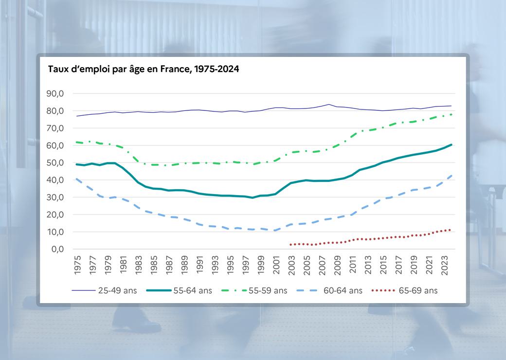 Taux d’emploi par âge en France, 1975-2024
