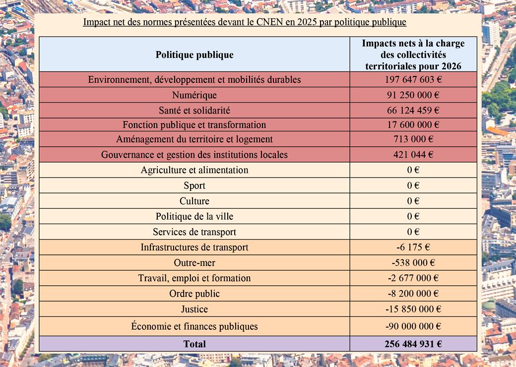 tableau:  Impact net des normes présentées devant le CNEN en 2025 par politique publique