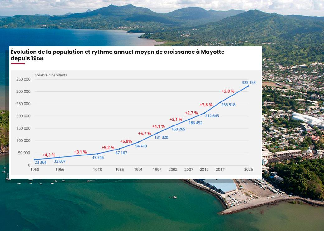 évolution de la population à Mayotte 