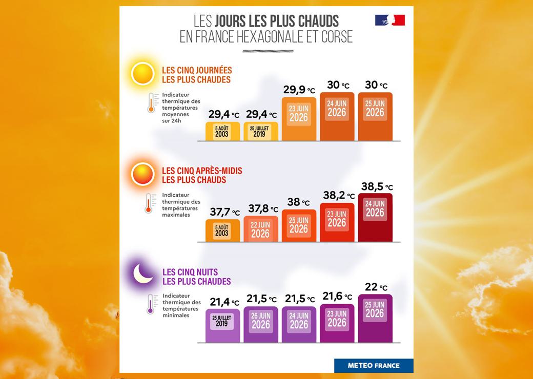 les jours les plus chaud