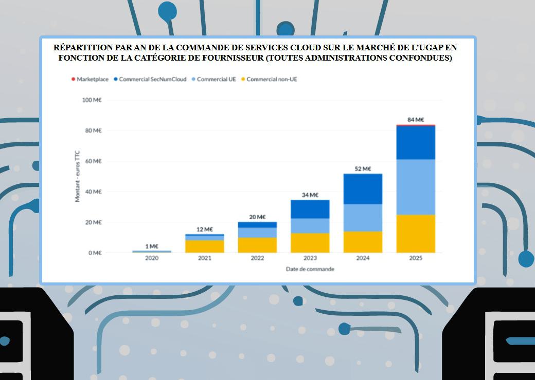 Répartition par an de la commande de services cloud sur le marché de l’Ugap en fonction de la catégorie de fournisseur (toutes administrations confondues)