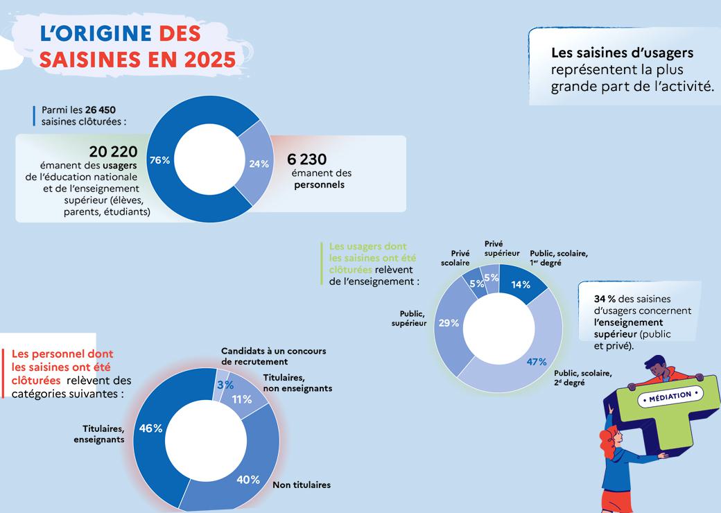 Saisines médiation éducation nationale