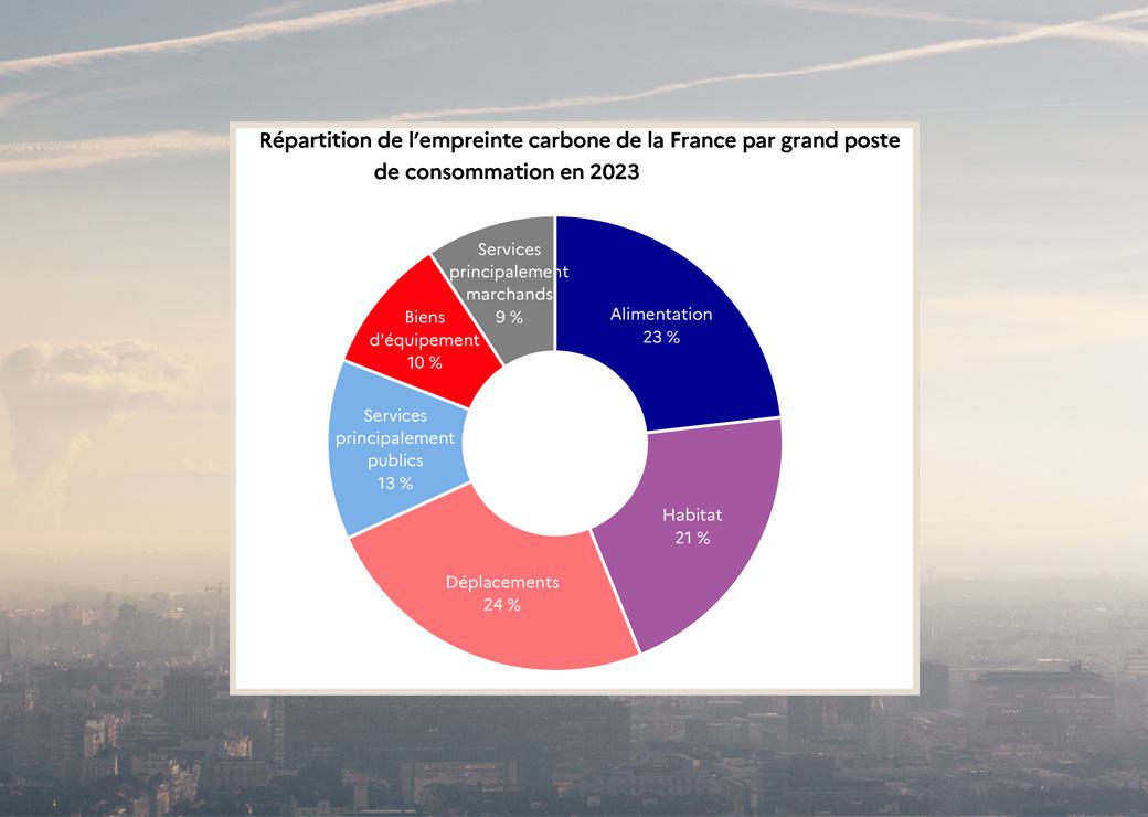 Répartition de l’empreinte carbone de la France par grand poste de consommation en 2023