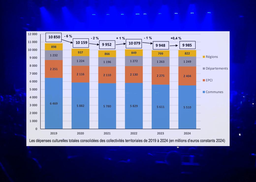 graphique :  Les dépenses culturelles totales consolidées des collectivités territoriales de 2019 à 2024 (en millions d’euros constants 2024)