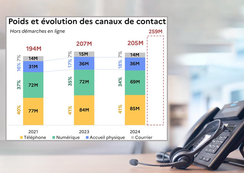 graphique: Poids et évolution des canaux de contact 