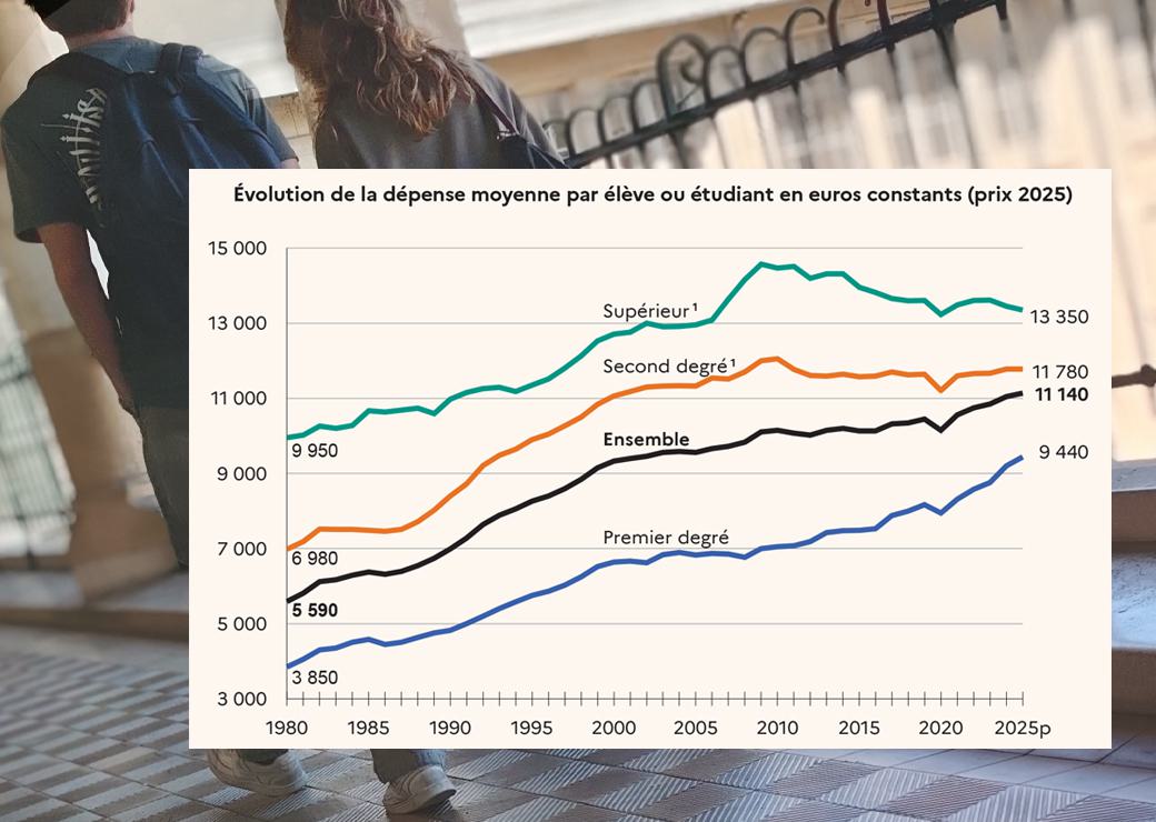 Évolution de graphique: la dépense moyenne par élève ou étudiant en euros constants (prix 2025)